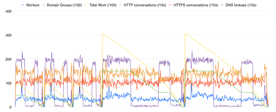 A pretty graph showing the progress of the scanner